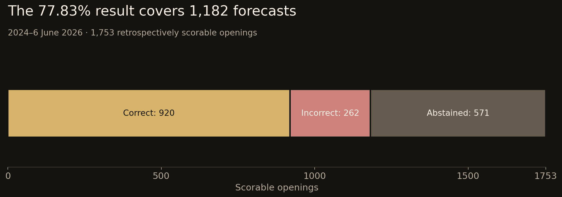 Of 1,753 scorable New York window openings, the model made 1,182 directional forecasts: 920 correct, 262 incorrect, and 571 abstentions.