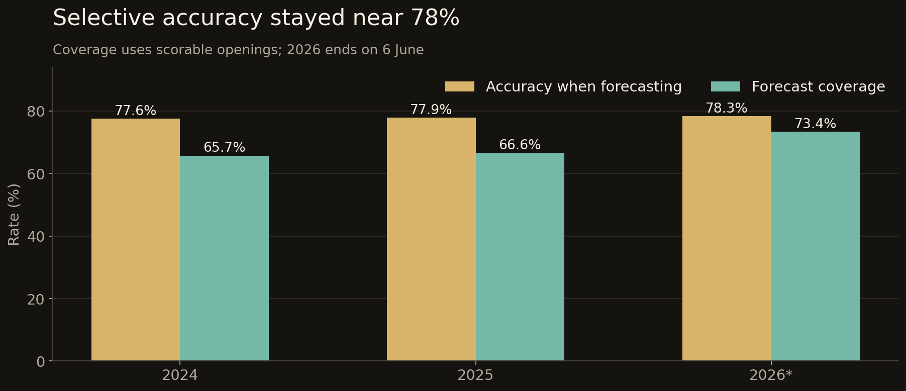 Confirmation-year bars comparing accuracy on issued forecasts with the share of scorable openings receiving a forecast in 2024, 2025 and partial 2026.