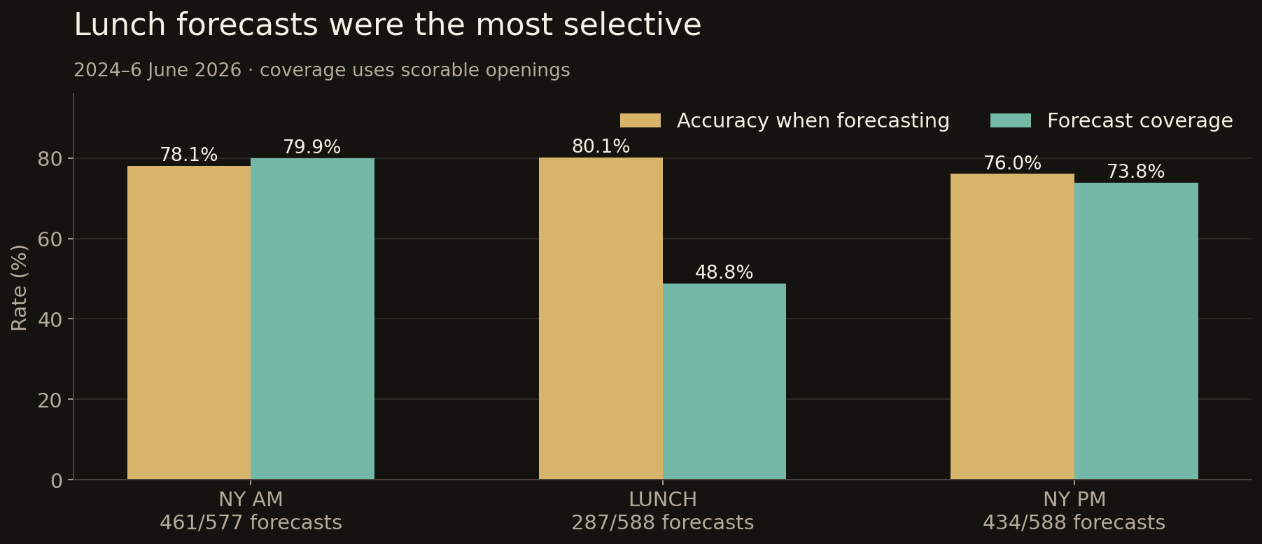 NY AM, Lunch and NY PM selective accuracy and forecast coverage in the frozen 2024–2026 confirmation sample.