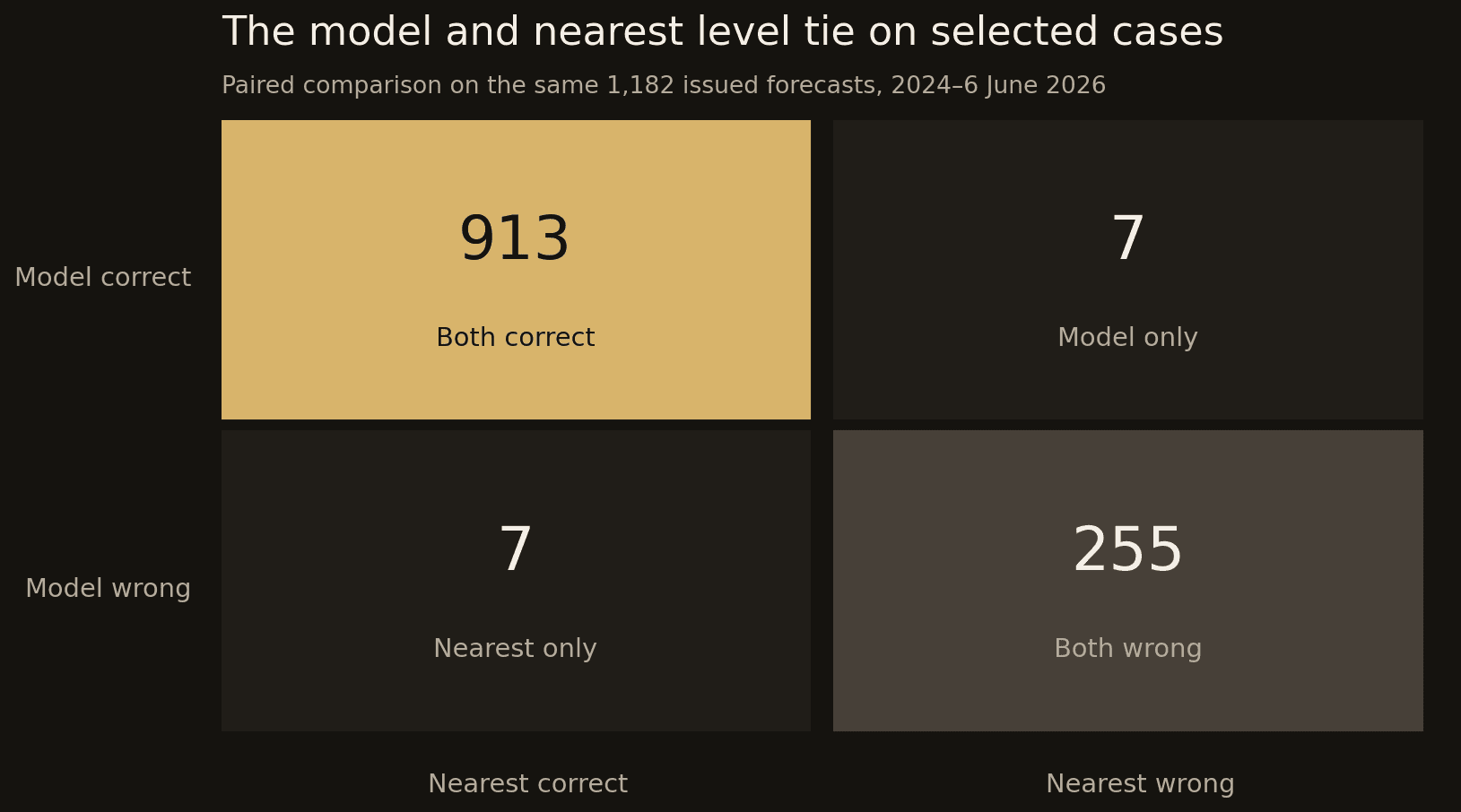 Paired matrix of 1,182 selected forecasts: 913 both correct, 7 model only correct, 7 nearest only correct, and 255 both wrong.