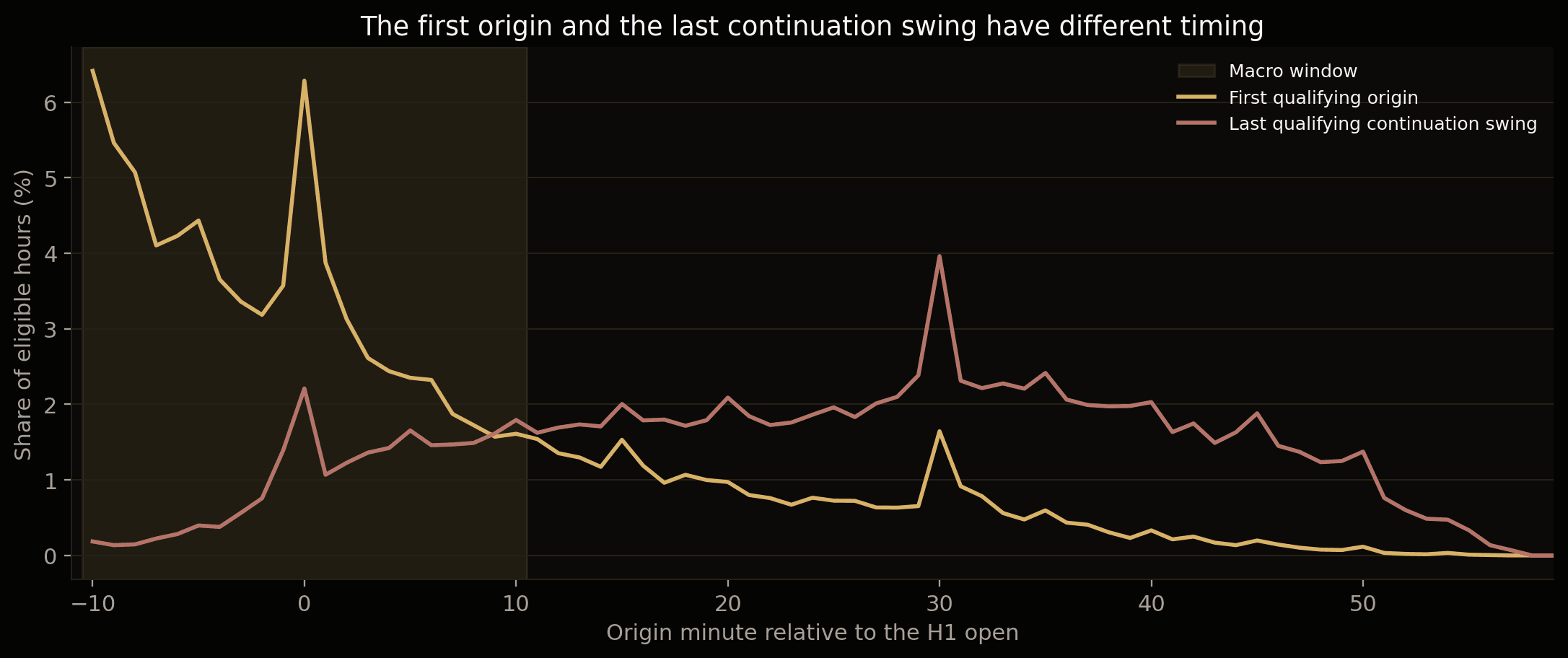 Minute distribution of first and last qualifying swings in the 2016–2026 replication sample.