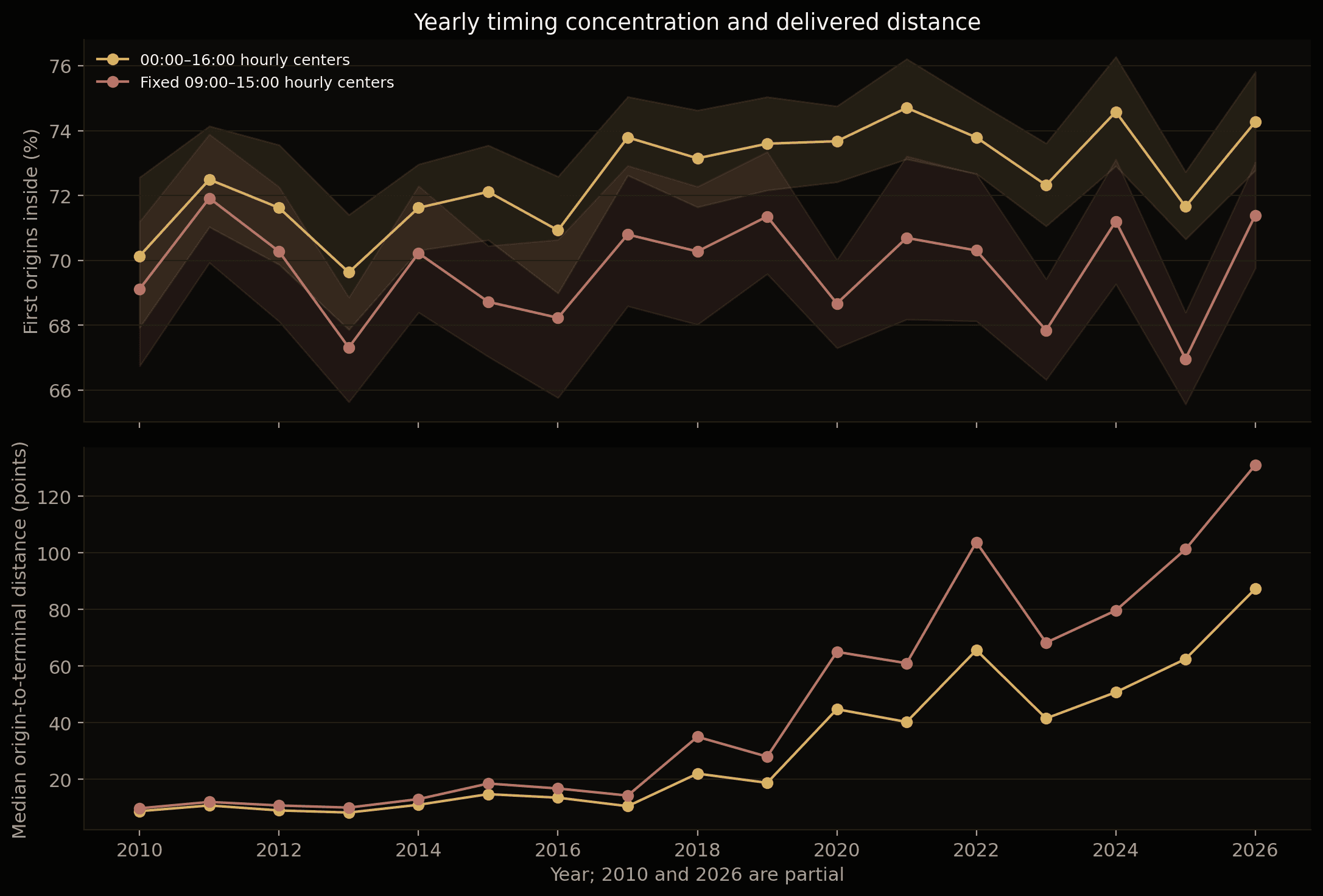 Annual macro-origin concentration and median delivered distance for broad and fixed daytime hourly samples.