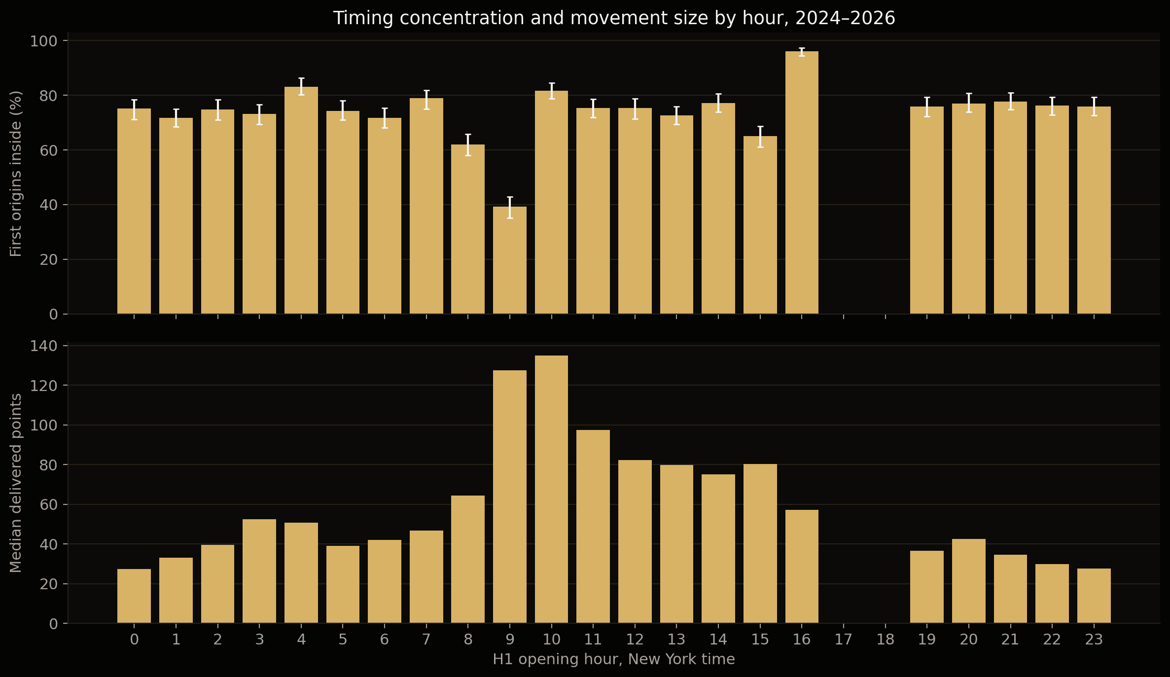 NQ hourly origin concentration and median delivered distance in 2024–2026, showing large differences by hour