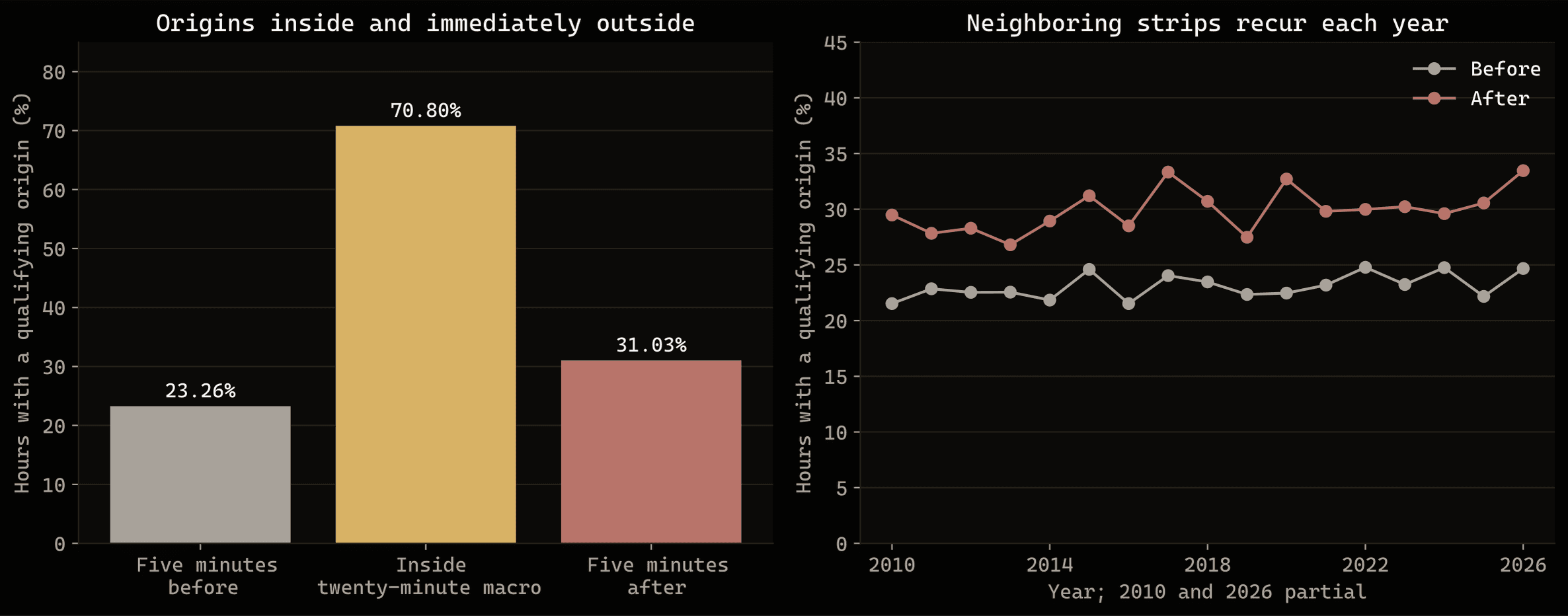 Frequency of qualifying origins in the five-minute strips surrounding the macro, with annual recurrence.