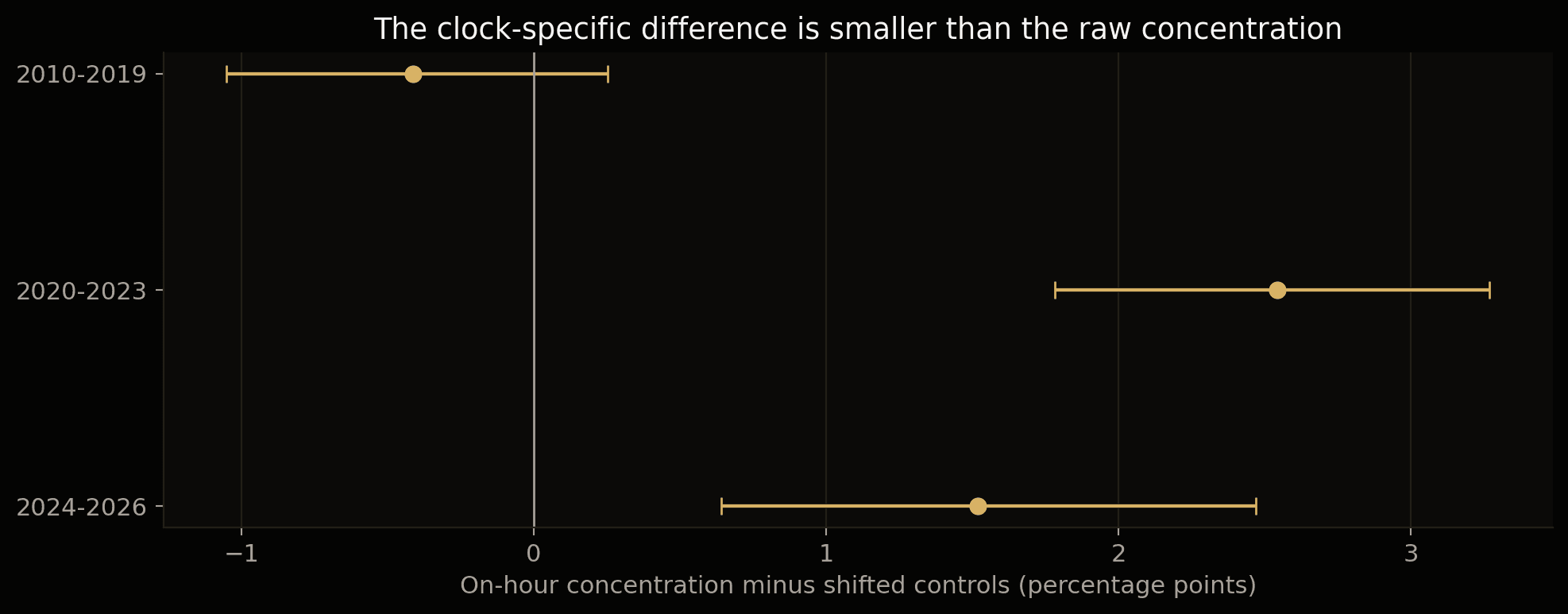 Difference between actual hourly origin concentration and matched shifted-window controls across three periods.