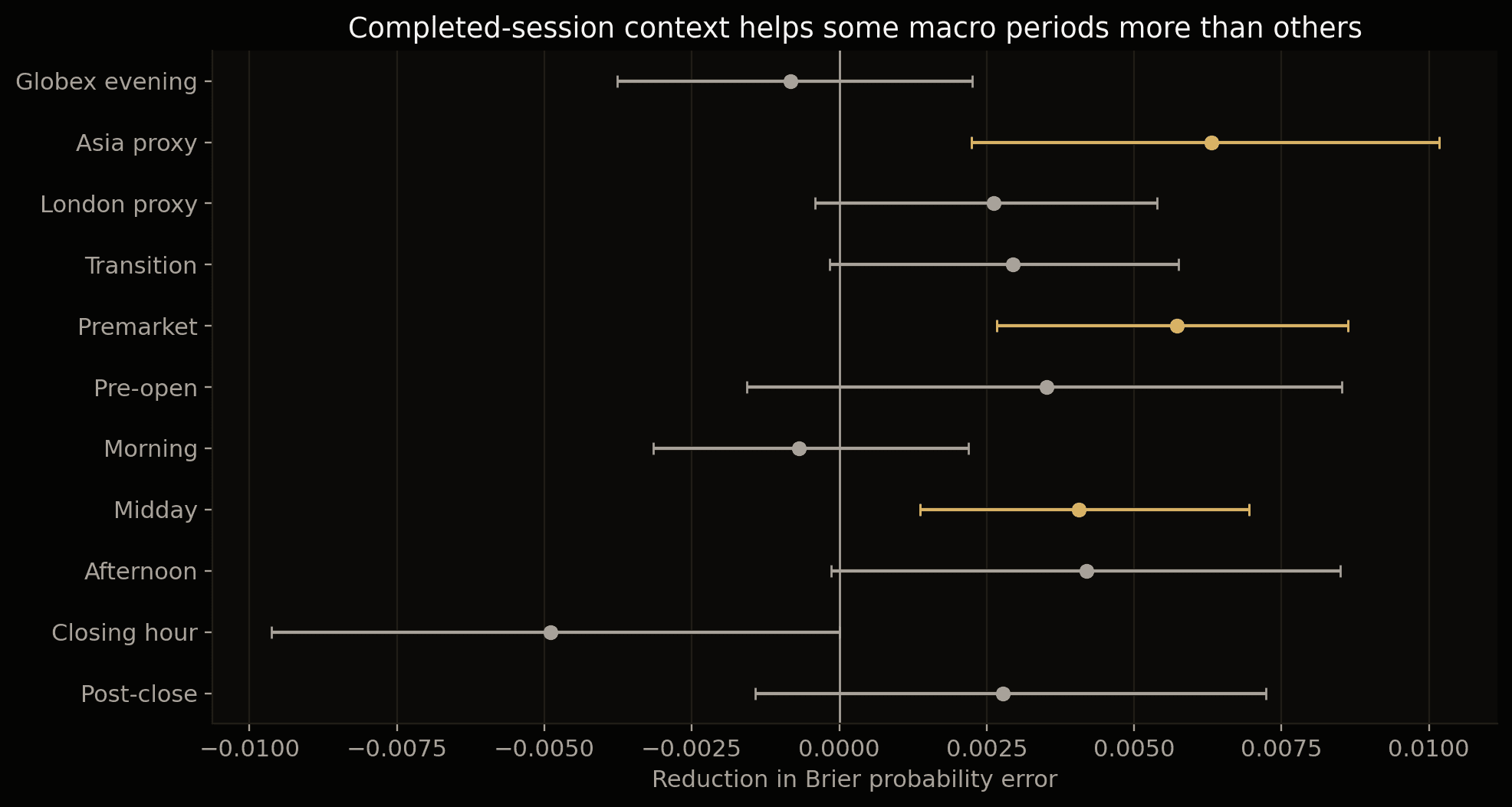 Session-level change in breakout probability error when completed-session information is added.