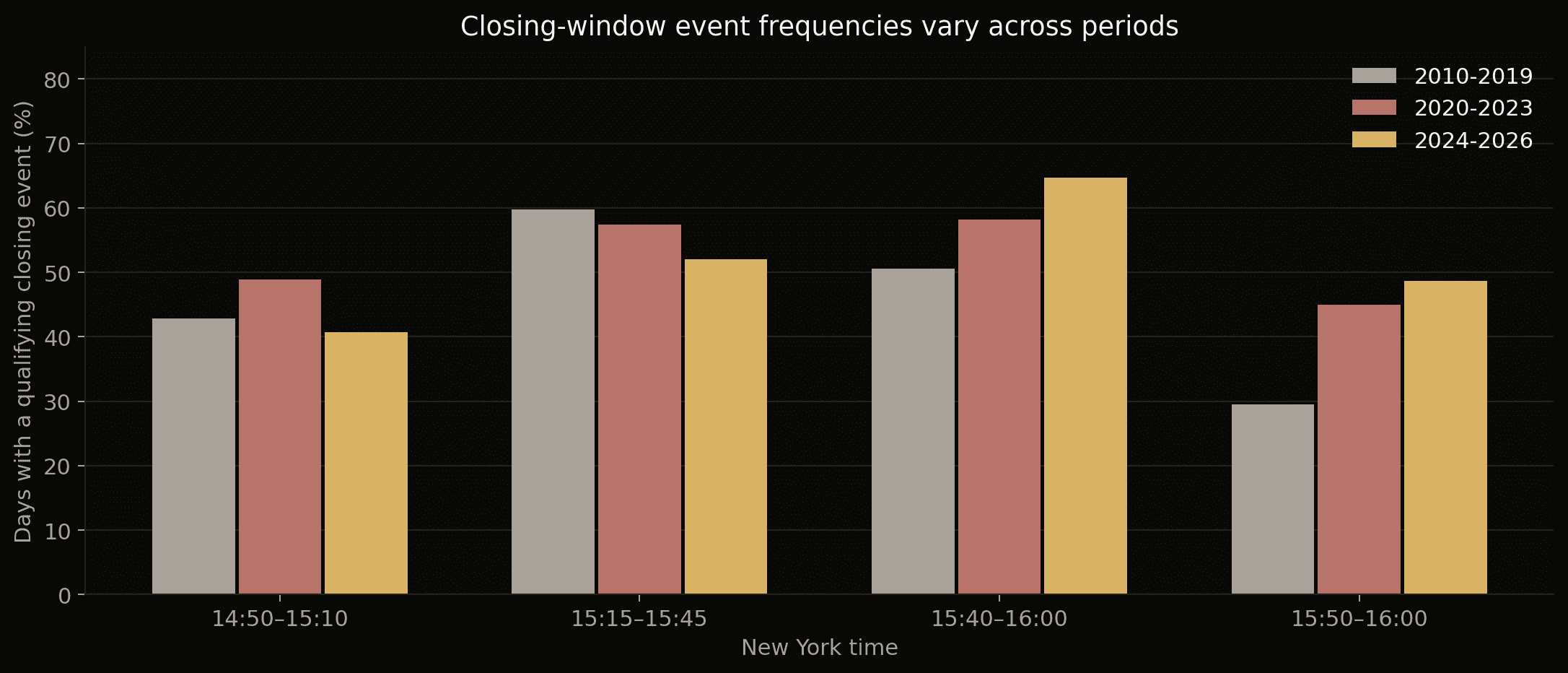 Closing-window directional-event frequencies in three historical periods.