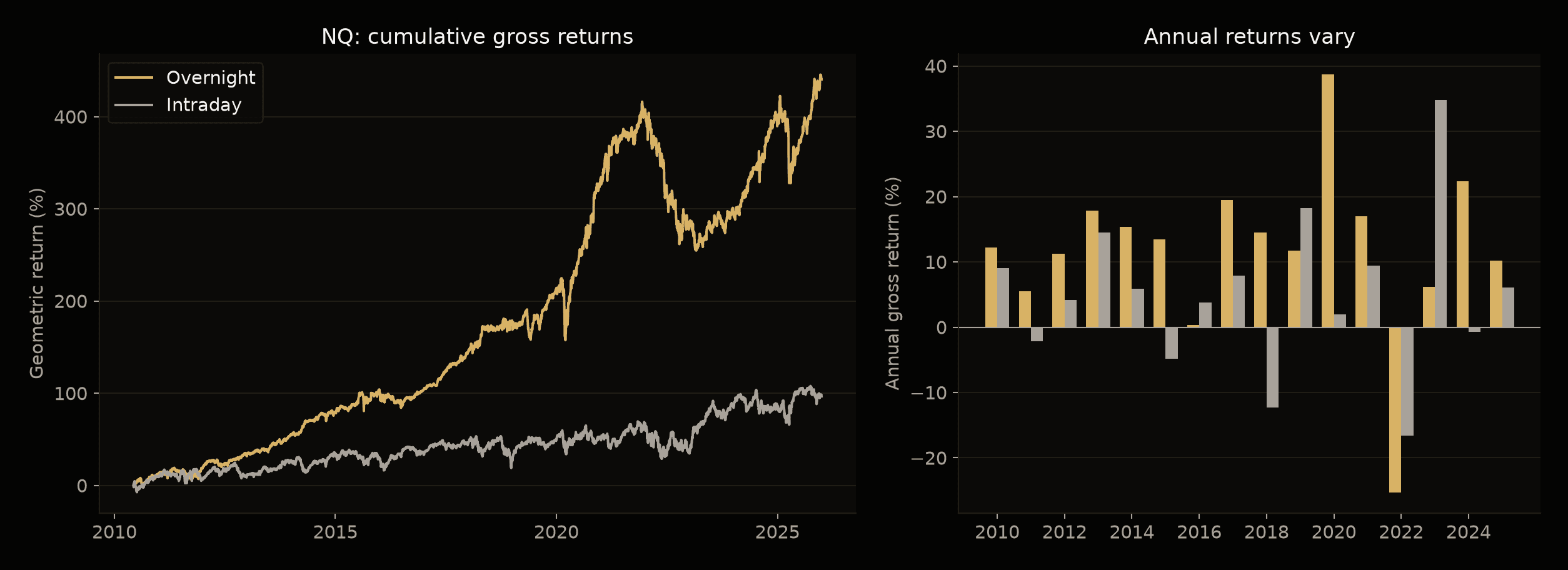 Cumulative gross NQ overnight and intraday returns from June 2010 through December 2025, alongside their annual returns.