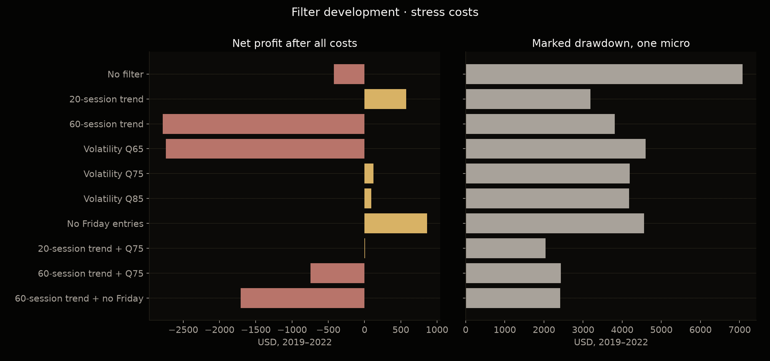 Net development profit and marked drawdown for all ten MNQ filters, including the near-zero profit of trend 20 plus Q75.