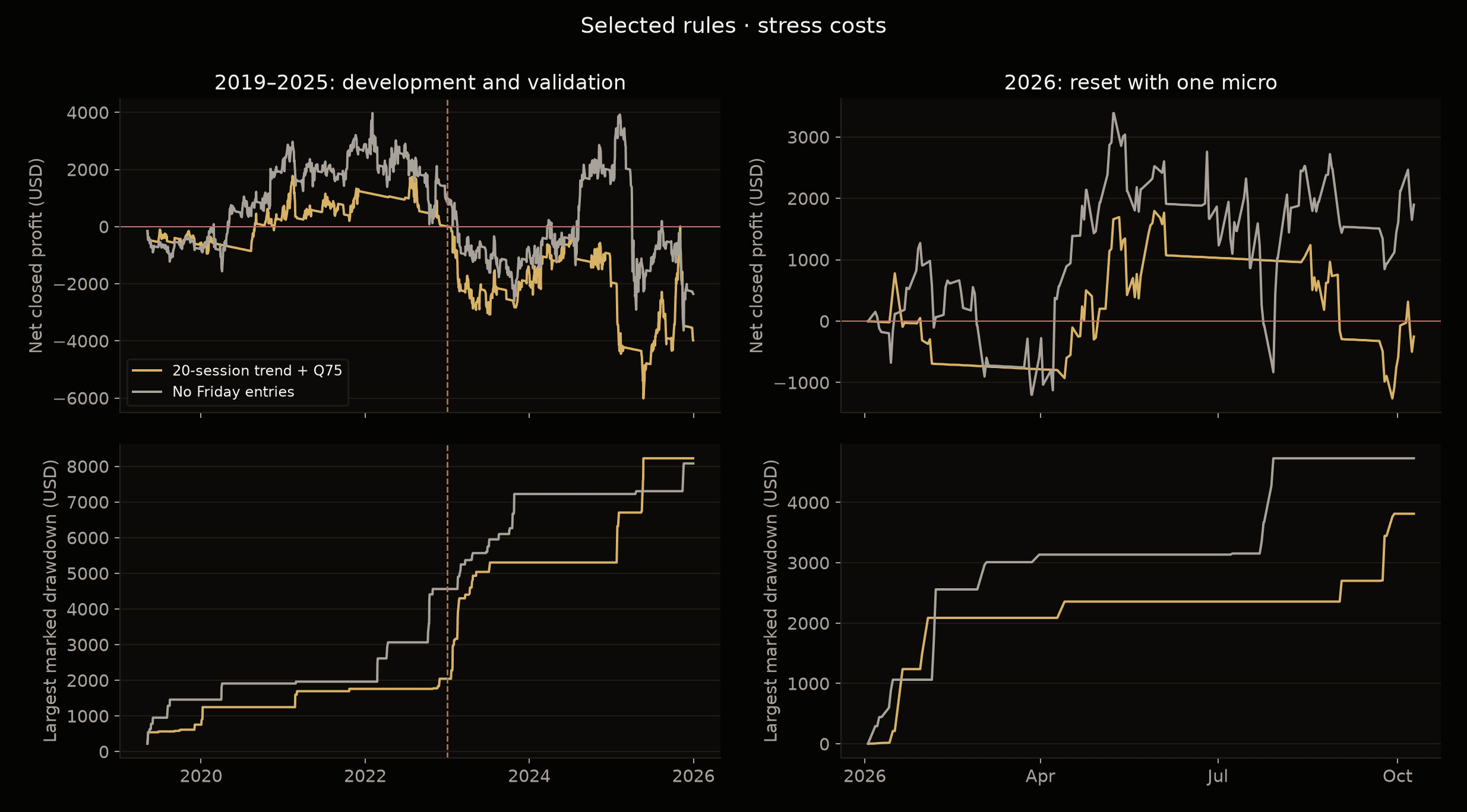 Stress-cost equity curves for both selected rules deteriorate in 2023–2025; a separate 2026 panel starts again with one micro.