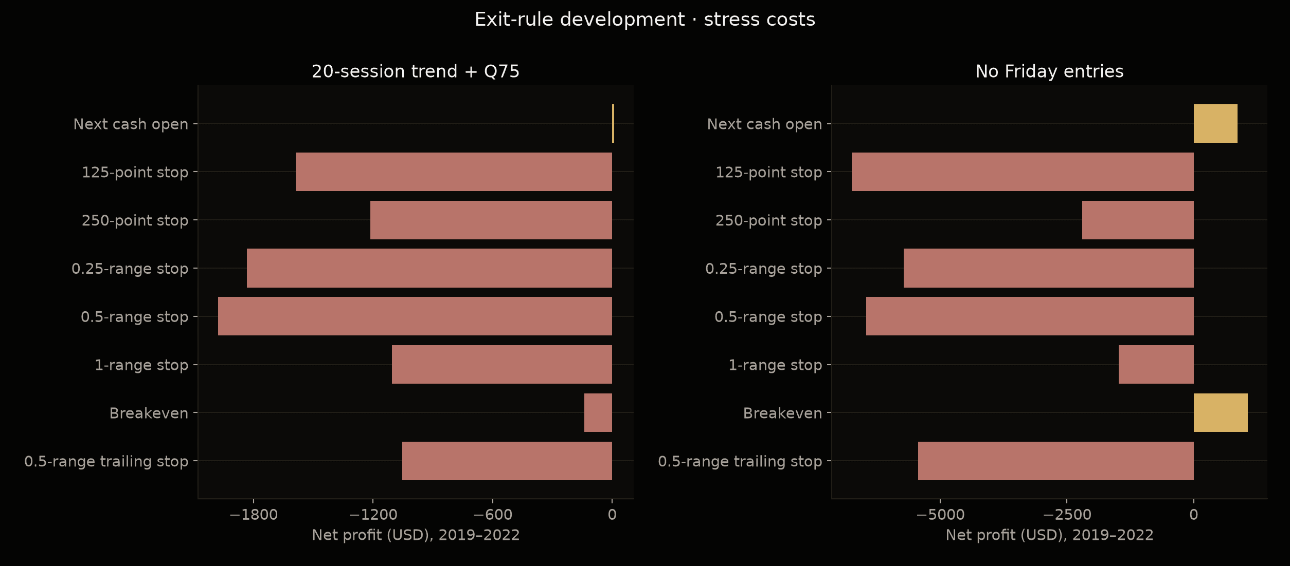 Eight development exits for each selected filter, with most price-stop variants reducing net profit under stress costs.