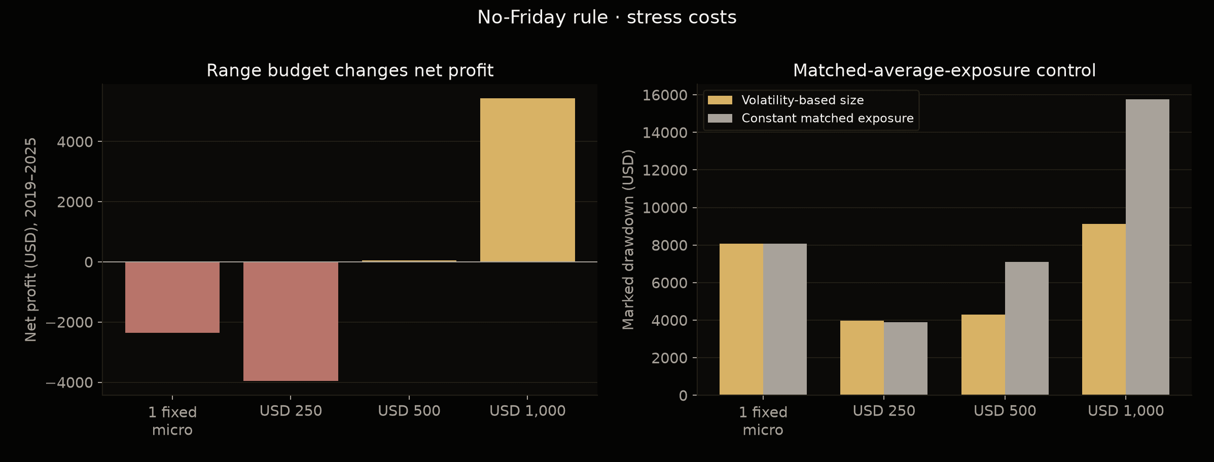 Volatility budgets change profit and drawdown; USD 500 and USD 1,000 reduce drawdown relative to constant-size controls with matched average exposure.