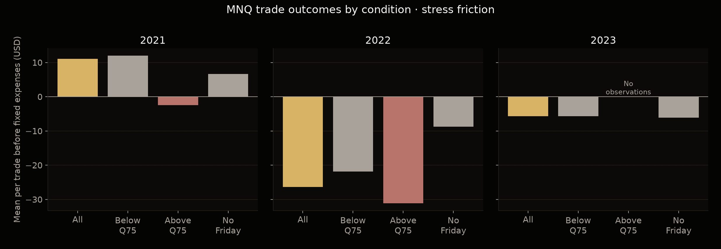 MNQ average trade outcomes across overlapping volatility and Friday groups in 2021–2023; the 2023 high-volatility group has no observations.