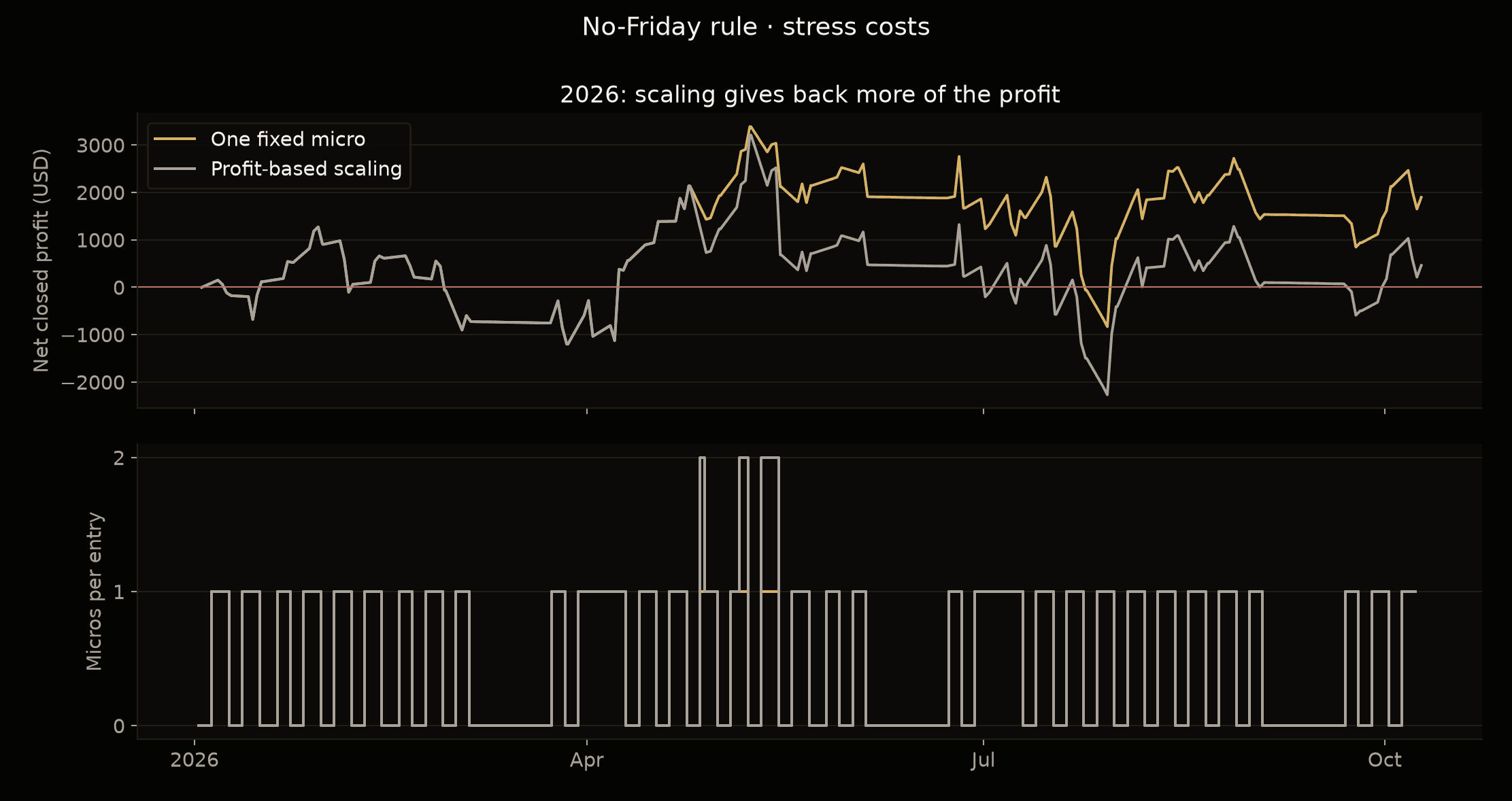 Under 2026 stress costs, profit-based scaling gives back more profit than one fixed micro after temporarily increasing to two micros.