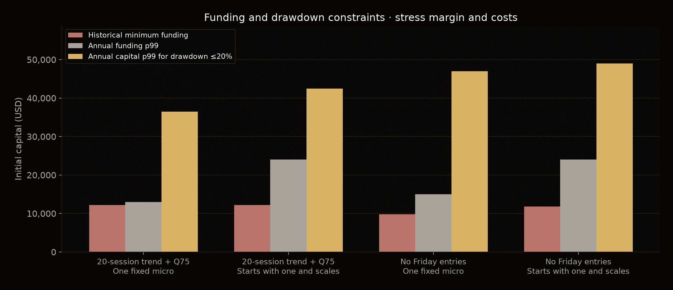 Historical funding, simulated annual funding p99 and capital for a 20% drawdown constraint are different amounts for the four stress scenarios.