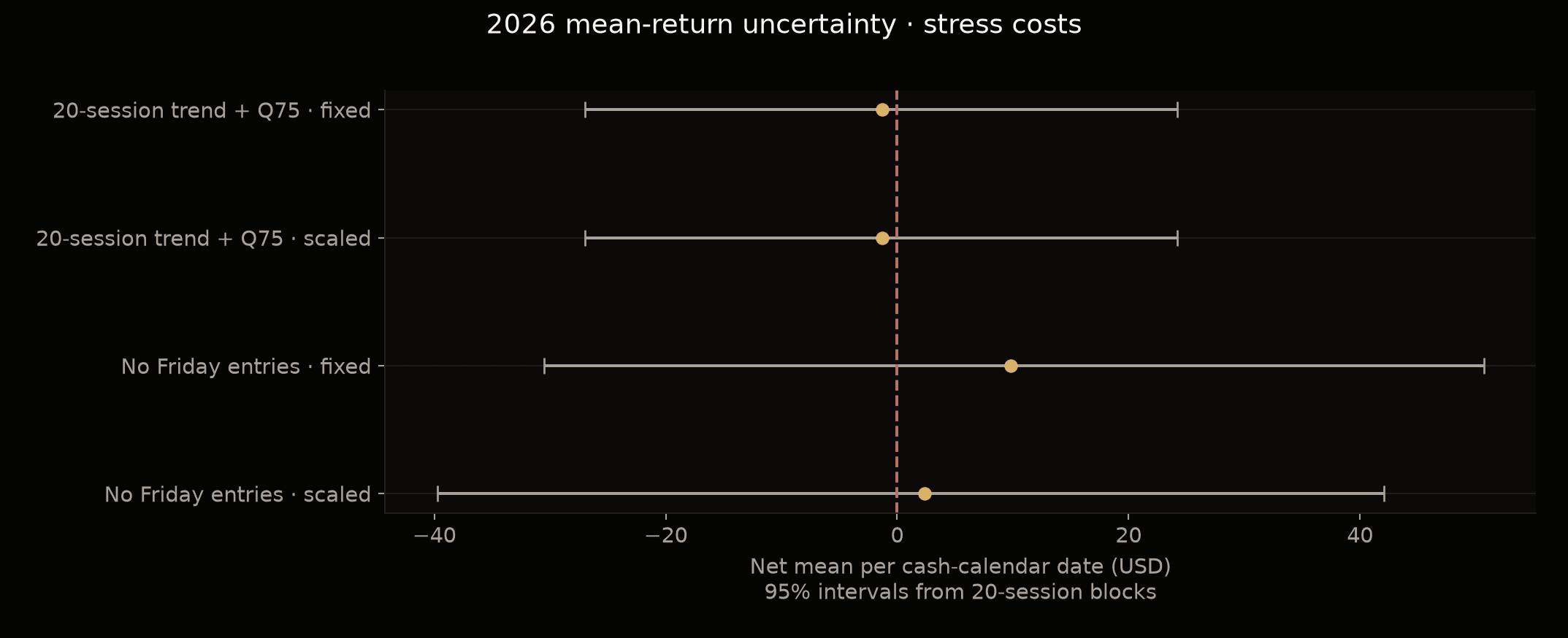 All four partial-2026 stress-cost mean-return intervals cross zero; the no-Friday fixed-micro interval spans about minus USD 30.5 to plus USD 50.7.