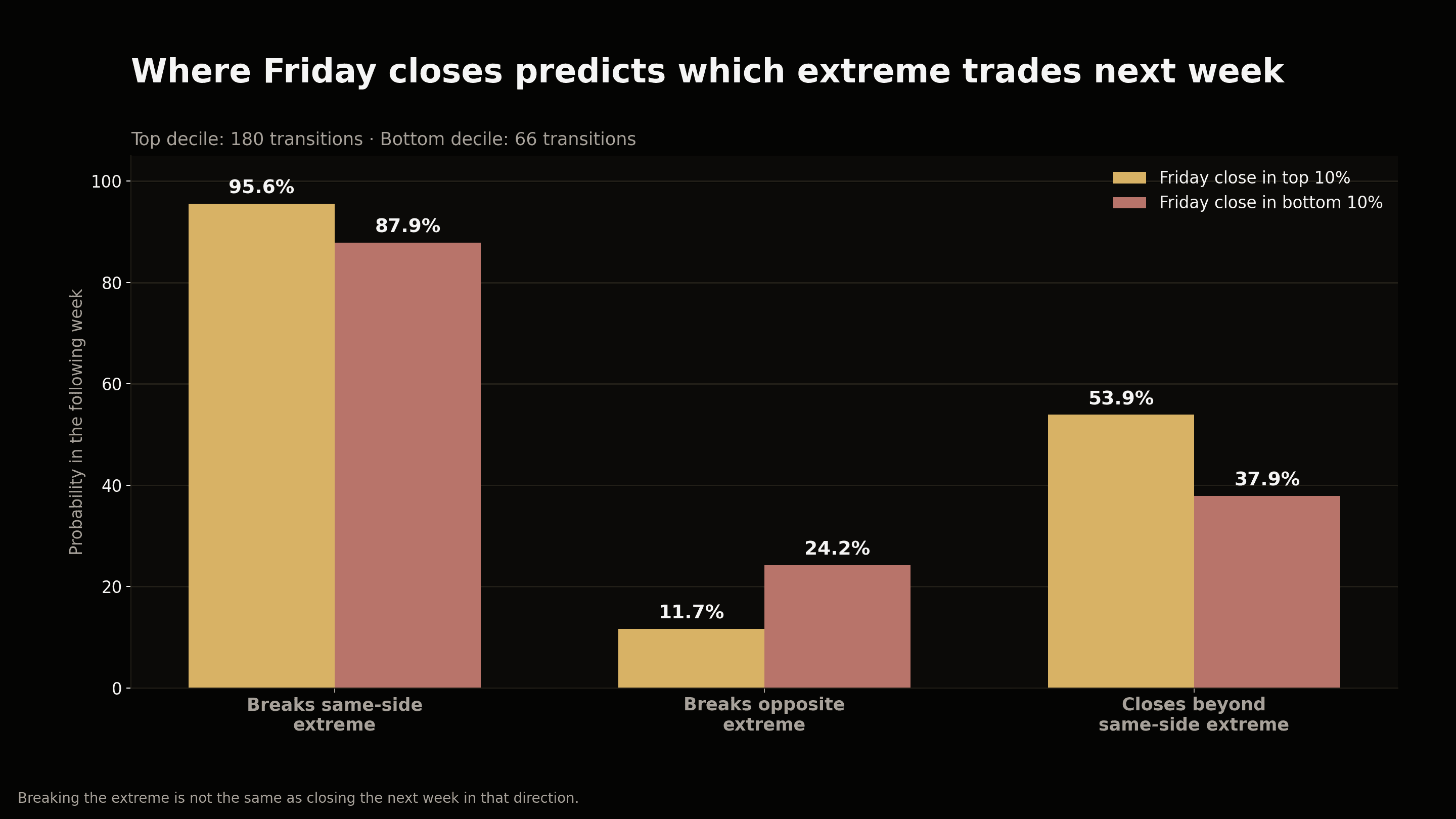 Grouped bars comparing next-week outcomes after Friday closes in the top or bottom ten percent of the NQ weekly range