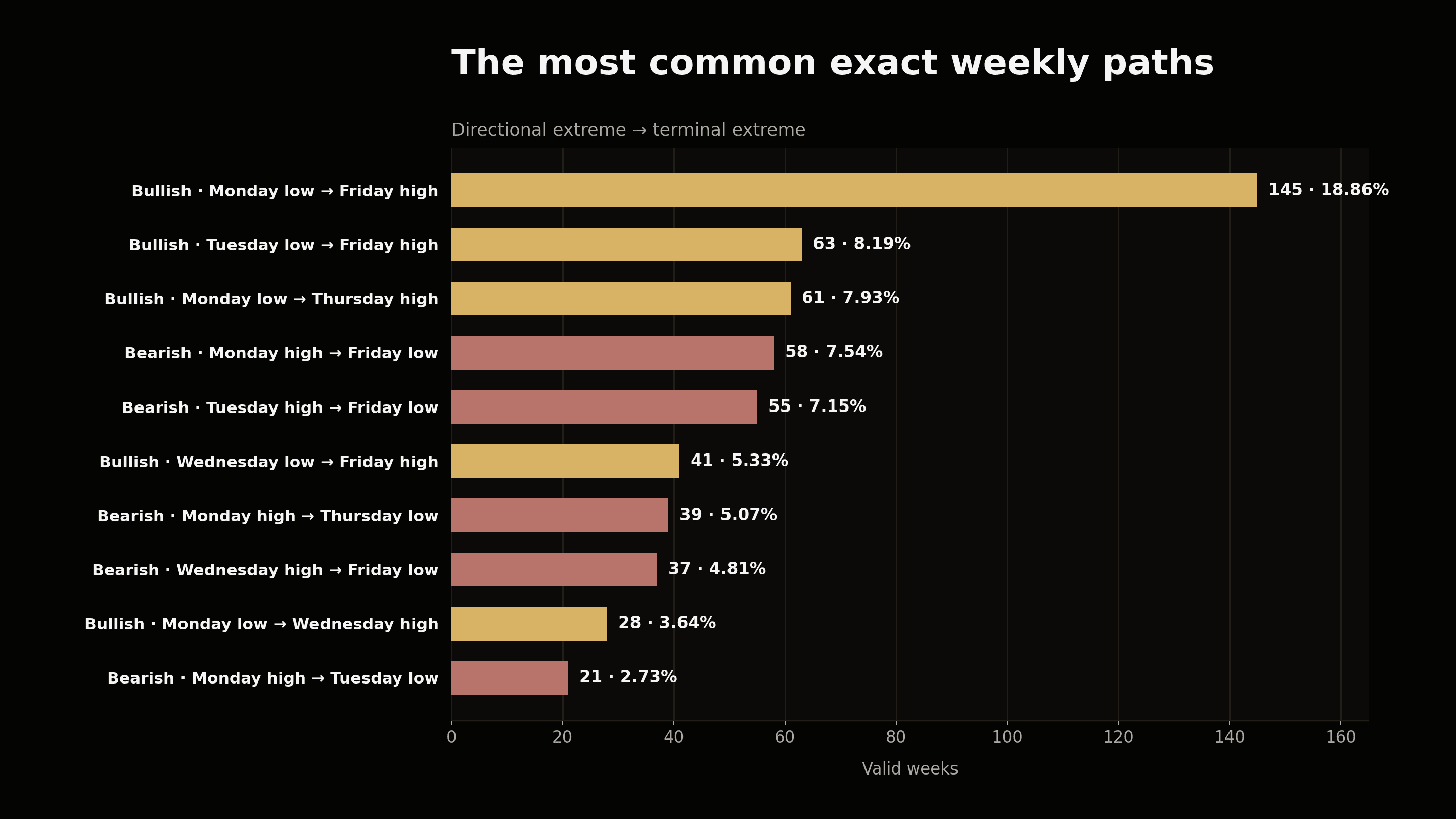 Bar chart ranking the ten most common exact NQ weekly paths, led by a bullish Monday low to Friday high path
