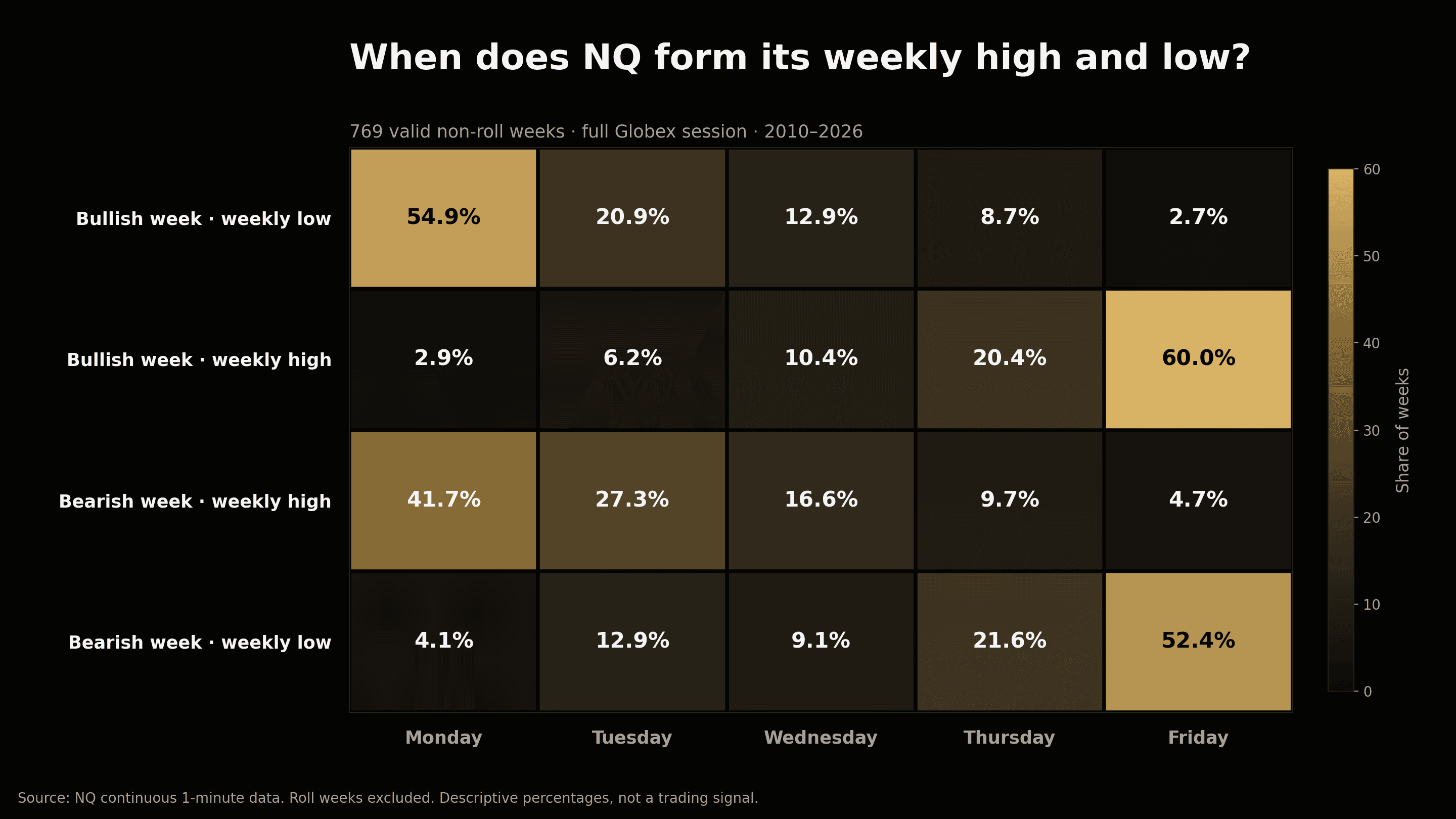 Heatmap showing the weekday distribution of weekly highs and lows in 769 bullish and bearish NQ weeks