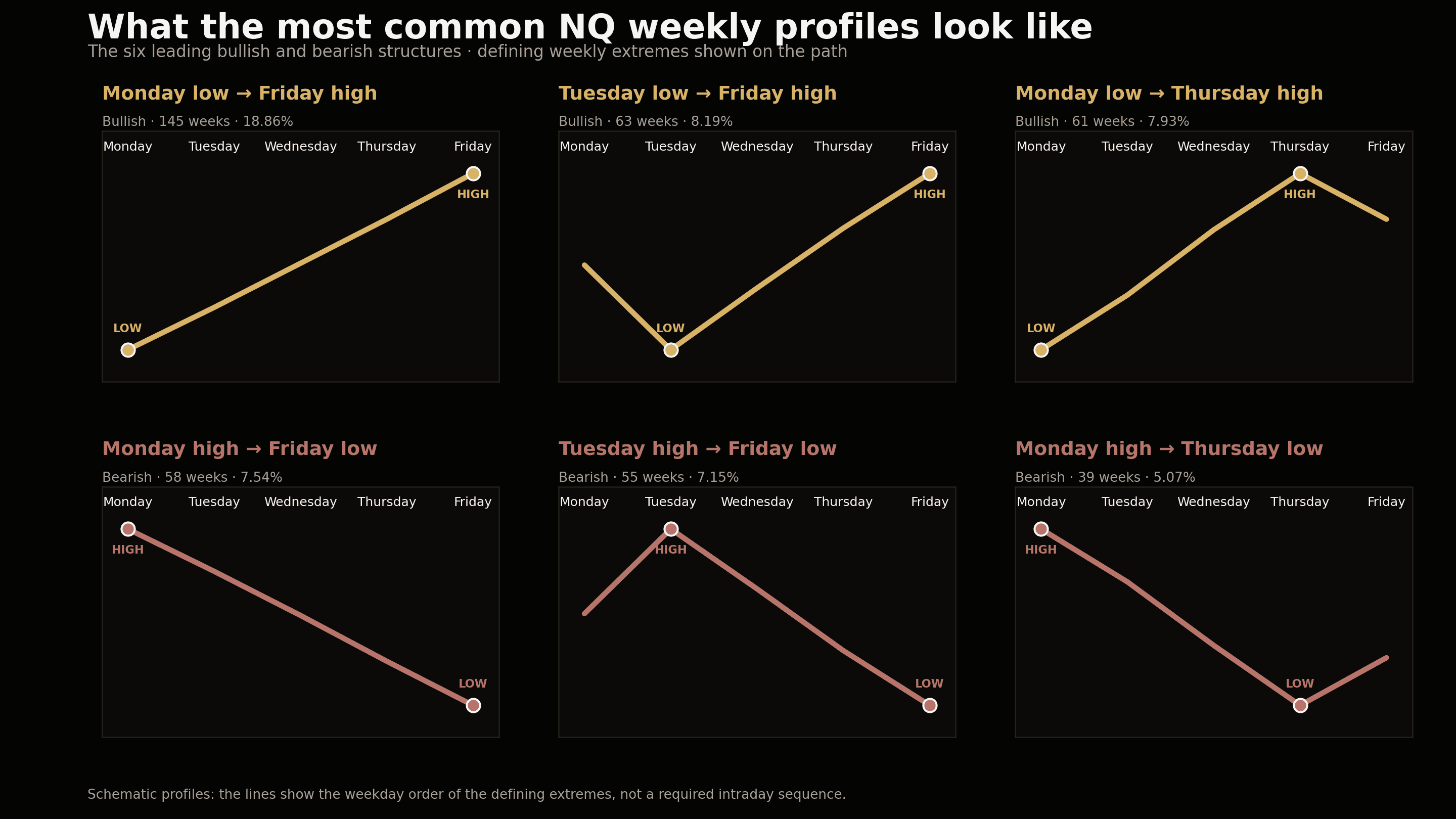 Six schematic NQ weekly profiles showing the leading bullish and bearish paths between their defining weekday extremes